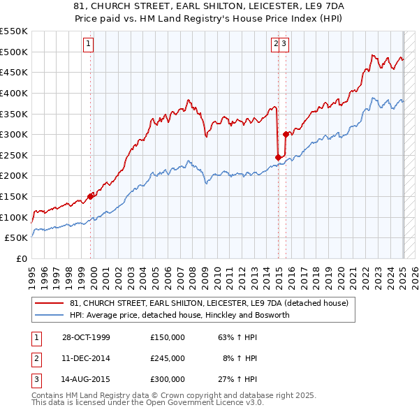 81, CHURCH STREET, EARL SHILTON, LEICESTER, LE9 7DA: Price paid vs HM Land Registry's House Price Index