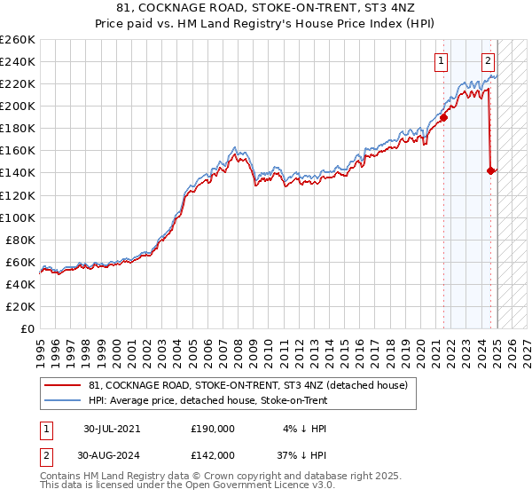 81, COCKNAGE ROAD, STOKE-ON-TRENT, ST3 4NZ: Price paid vs HM Land Registry's House Price Index