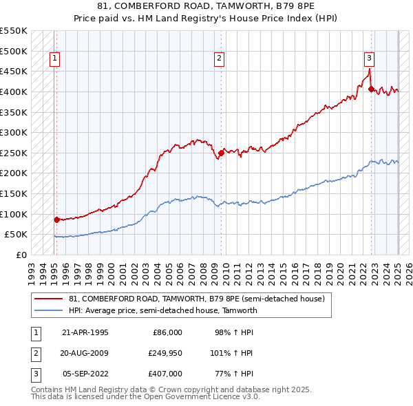 81, COMBERFORD ROAD, TAMWORTH, B79 8PE: Price paid vs HM Land Registry's House Price Index