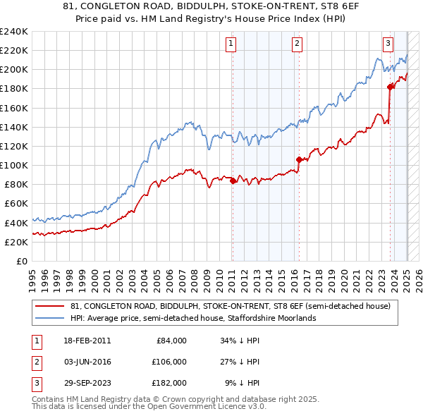 81, CONGLETON ROAD, BIDDULPH, STOKE-ON-TRENT, ST8 6EF: Price paid vs HM Land Registry's House Price Index