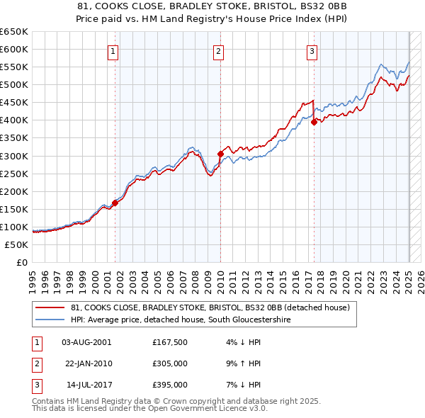 81, COOKS CLOSE, BRADLEY STOKE, BRISTOL, BS32 0BB: Price paid vs HM Land Registry's House Price Index