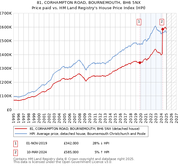 81, CORHAMPTON ROAD, BOURNEMOUTH, BH6 5NX: Price paid vs HM Land Registry's House Price Index