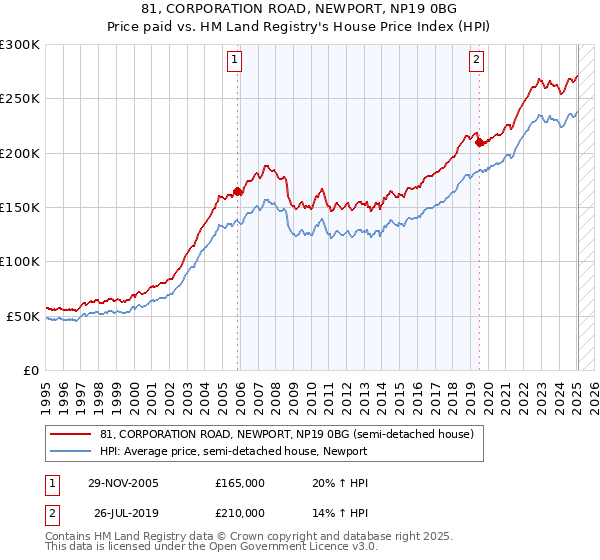 81, CORPORATION ROAD, NEWPORT, NP19 0BG: Price paid vs HM Land Registry's House Price Index