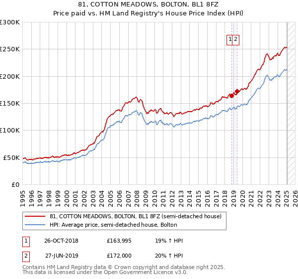 81, COTTON MEADOWS, BOLTON, BL1 8FZ: Price paid vs HM Land Registry's House Price Index
