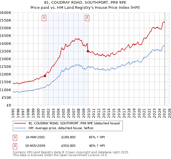 81, COUDRAY ROAD, SOUTHPORT, PR9 9PE: Price paid vs HM Land Registry's House Price Index