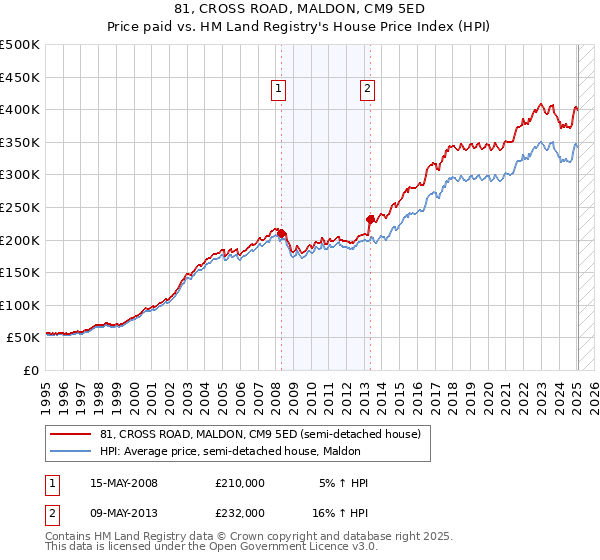 81, CROSS ROAD, MALDON, CM9 5ED: Price paid vs HM Land Registry's House Price Index