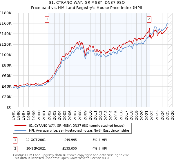 81, CYRANO WAY, GRIMSBY, DN37 9SQ: Price paid vs HM Land Registry's House Price Index