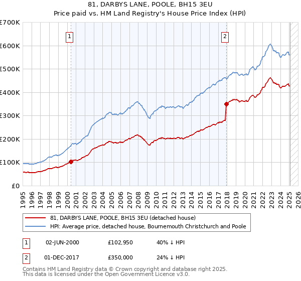 81, DARBYS LANE, POOLE, BH15 3EU: Price paid vs HM Land Registry's House Price Index