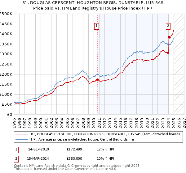 81, DOUGLAS CRESCENT, HOUGHTON REGIS, DUNSTABLE, LU5 5AS: Price paid vs HM Land Registry's House Price Index