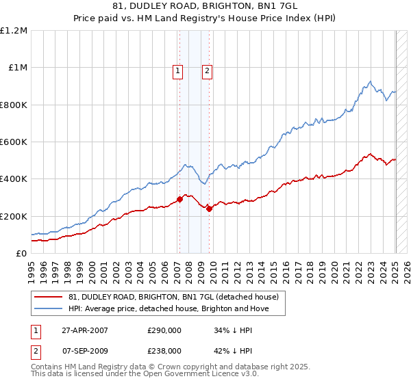81, DUDLEY ROAD, BRIGHTON, BN1 7GL: Price paid vs HM Land Registry's House Price Index