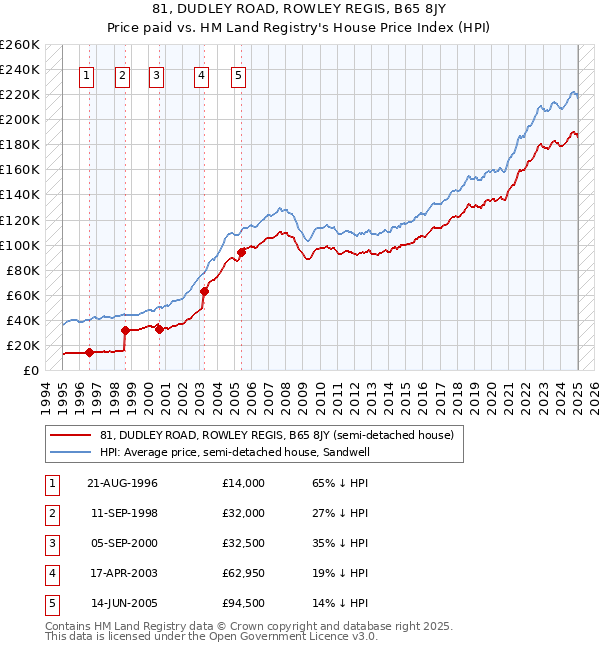 81, DUDLEY ROAD, ROWLEY REGIS, B65 8JY: Price paid vs HM Land Registry's House Price Index