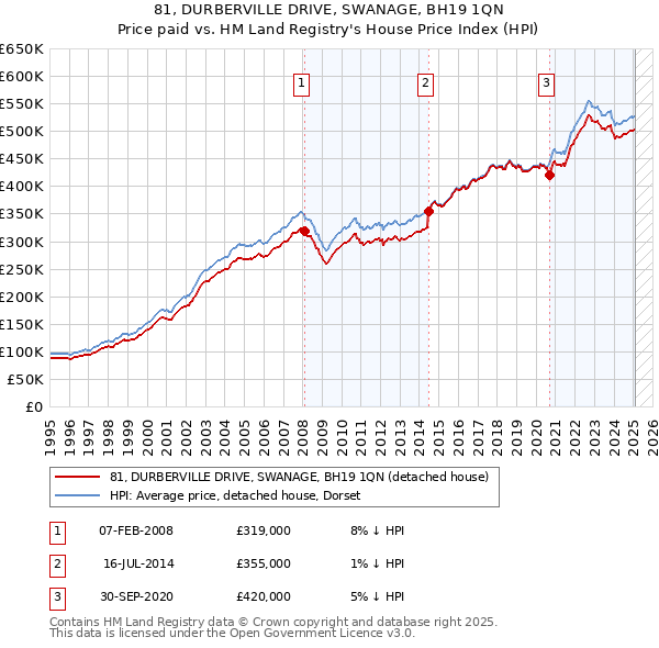 81, DURBERVILLE DRIVE, SWANAGE, BH19 1QN: Price paid vs HM Land Registry's House Price Index