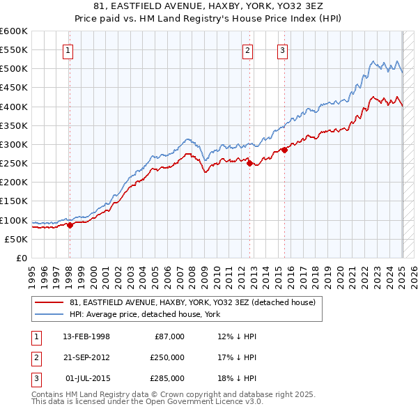 81, EASTFIELD AVENUE, HAXBY, YORK, YO32 3EZ: Price paid vs HM Land Registry's House Price Index