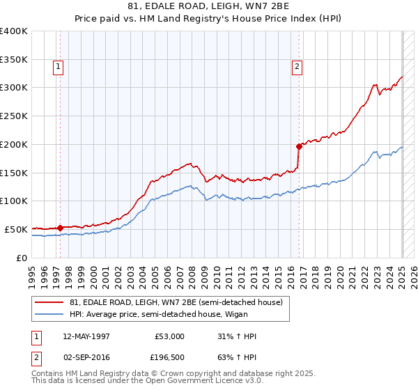 81, EDALE ROAD, LEIGH, WN7 2BE: Price paid vs HM Land Registry's House Price Index