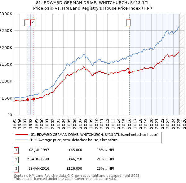 81, EDWARD GERMAN DRIVE, WHITCHURCH, SY13 1TL: Price paid vs HM Land Registry's House Price Index