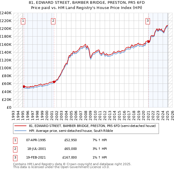 81, EDWARD STREET, BAMBER BRIDGE, PRESTON, PR5 6FD: Price paid vs HM Land Registry's House Price Index