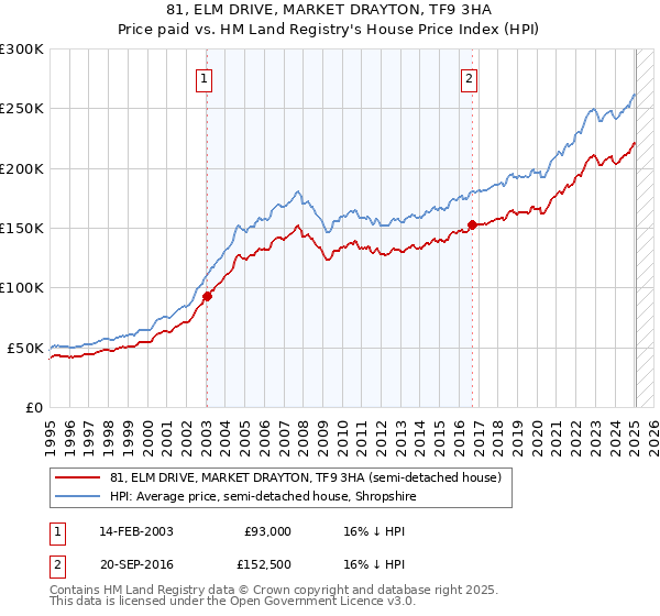 81, ELM DRIVE, MARKET DRAYTON, TF9 3HA: Price paid vs HM Land Registry's House Price Index