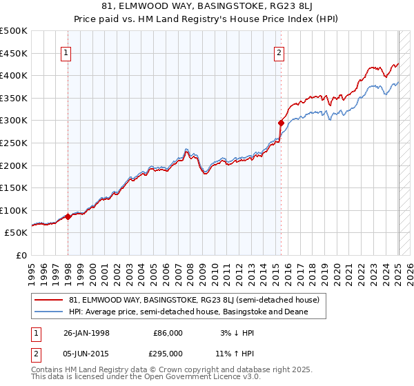 81, ELMWOOD WAY, BASINGSTOKE, RG23 8LJ: Price paid vs HM Land Registry's House Price Index