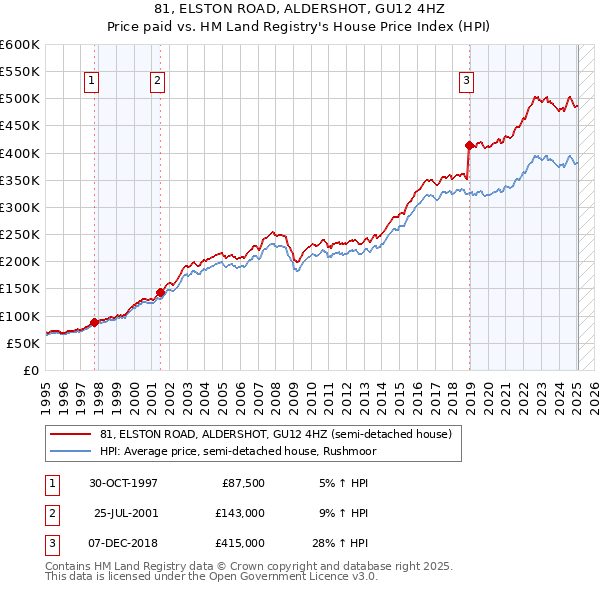 81, ELSTON ROAD, ALDERSHOT, GU12 4HZ: Price paid vs HM Land Registry's House Price Index