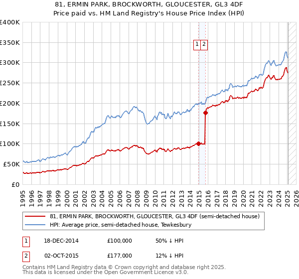 81, ERMIN PARK, BROCKWORTH, GLOUCESTER, GL3 4DF: Price paid vs HM Land Registry's House Price Index