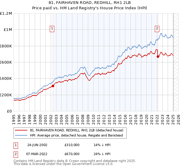 81, FAIRHAVEN ROAD, REDHILL, RH1 2LB: Price paid vs HM Land Registry's House Price Index