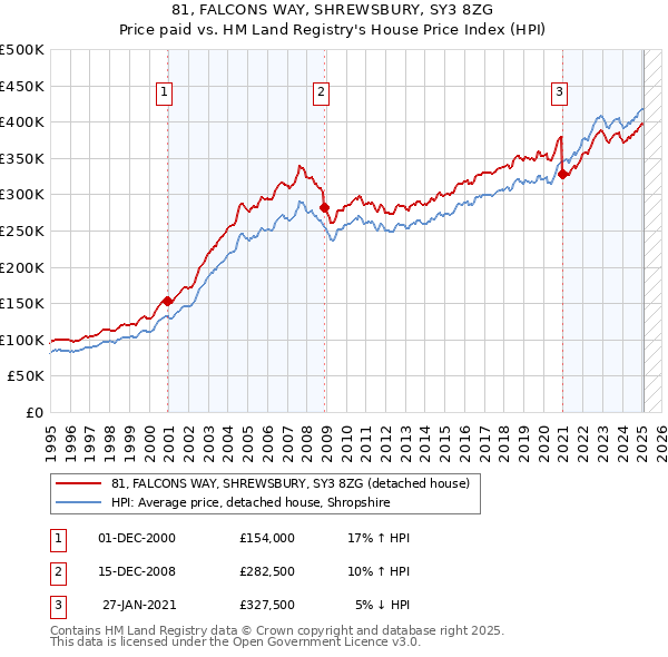 81, FALCONS WAY, SHREWSBURY, SY3 8ZG: Price paid vs HM Land Registry's House Price Index
