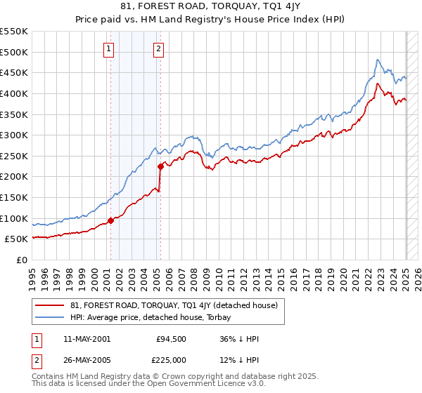 81, FOREST ROAD, TORQUAY, TQ1 4JY: Price paid vs HM Land Registry's House Price Index