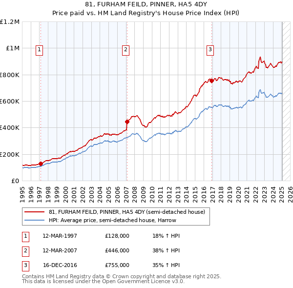 81, FURHAM FEILD, PINNER, HA5 4DY: Price paid vs HM Land Registry's House Price Index