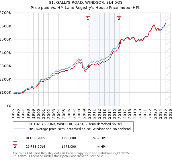 81, GALLYS ROAD, WINDSOR, SL4 5QS: Price paid vs HM Land Registry's House Price Index