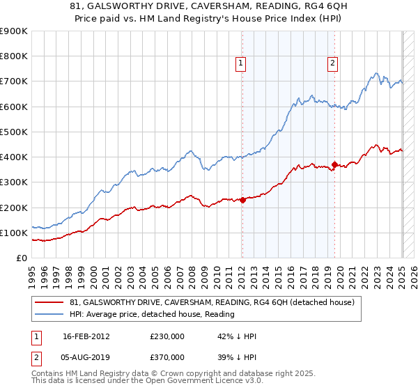 81, GALSWORTHY DRIVE, CAVERSHAM, READING, RG4 6QH: Price paid vs HM Land Registry's House Price Index