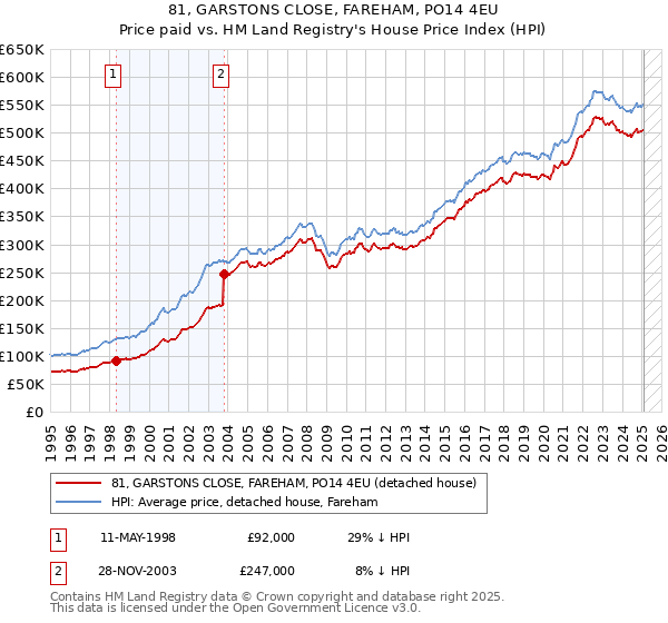81, GARSTONS CLOSE, FAREHAM, PO14 4EU: Price paid vs HM Land Registry's House Price Index
