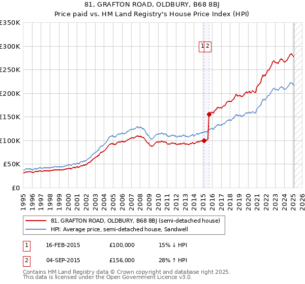 81, GRAFTON ROAD, OLDBURY, B68 8BJ: Price paid vs HM Land Registry's House Price Index