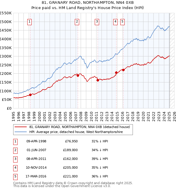 81, GRANARY ROAD, NORTHAMPTON, NN4 0XB: Price paid vs HM Land Registry's House Price Index