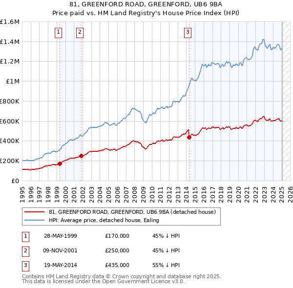 81, GREENFORD ROAD, GREENFORD, UB6 9BA: Price paid vs HM Land Registry's House Price Index