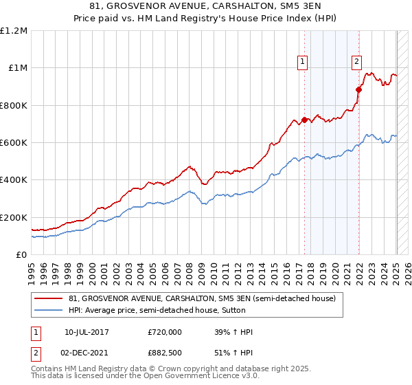81, GROSVENOR AVENUE, CARSHALTON, SM5 3EN: Price paid vs HM Land Registry's House Price Index