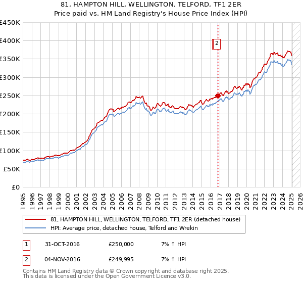 81, HAMPTON HILL, WELLINGTON, TELFORD, TF1 2ER: Price paid vs HM Land Registry's House Price Index