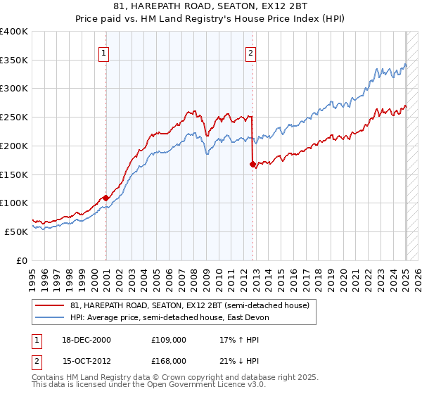 81, HAREPATH ROAD, SEATON, EX12 2BT: Price paid vs HM Land Registry's House Price Index