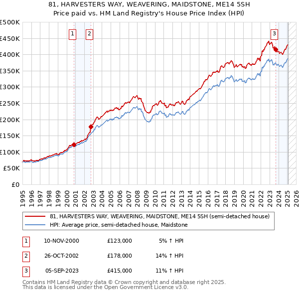 81, HARVESTERS WAY, WEAVERING, MAIDSTONE, ME14 5SH: Price paid vs HM Land Registry's House Price Index
