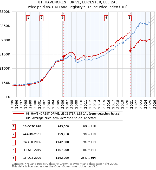 81, HAVENCREST DRIVE, LEICESTER, LE5 2AL: Price paid vs HM Land Registry's House Price Index
