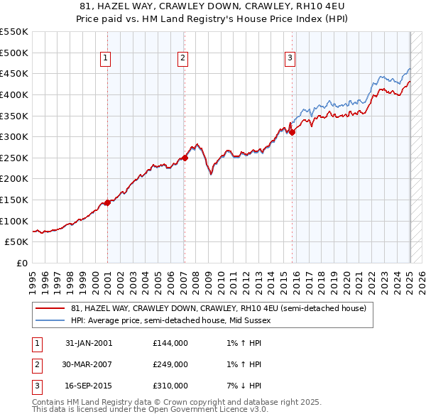 81, HAZEL WAY, CRAWLEY DOWN, CRAWLEY, RH10 4EU: Price paid vs HM Land Registry's House Price Index