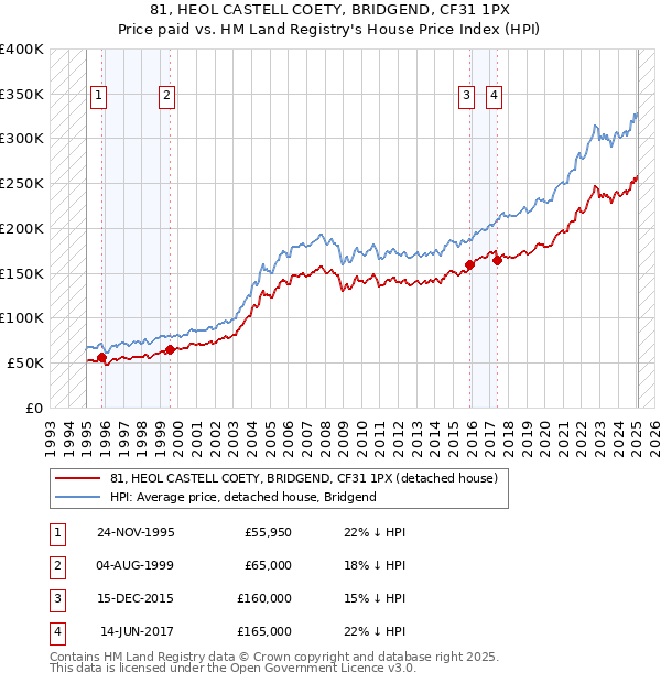 81, HEOL CASTELL COETY, BRIDGEND, CF31 1PX: Price paid vs HM Land Registry's House Price Index