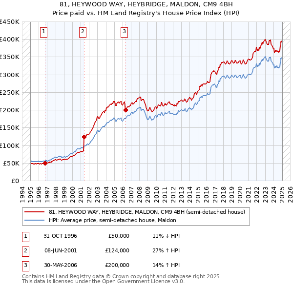 81, HEYWOOD WAY, HEYBRIDGE, MALDON, CM9 4BH: Price paid vs HM Land Registry's House Price Index