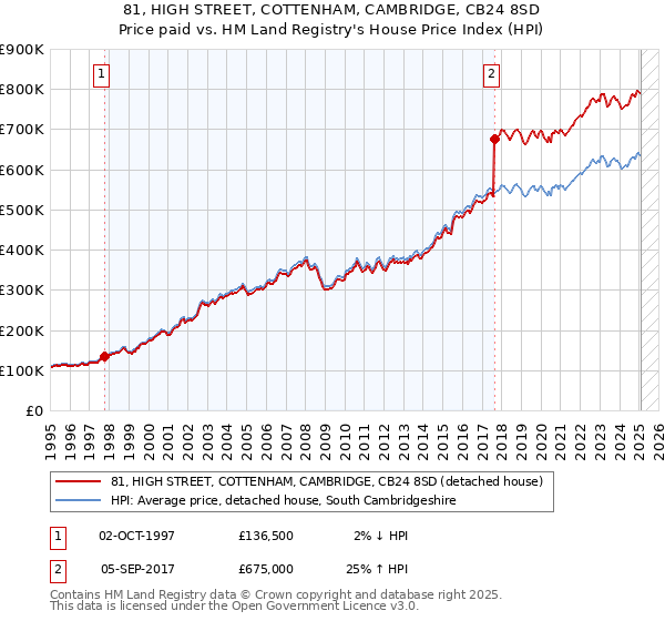 81, HIGH STREET, COTTENHAM, CAMBRIDGE, CB24 8SD: Price paid vs HM Land Registry's House Price Index