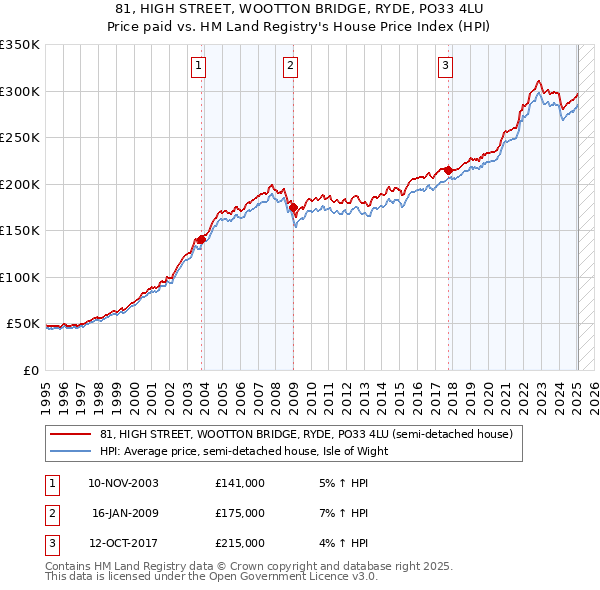 81, HIGH STREET, WOOTTON BRIDGE, RYDE, PO33 4LU: Price paid vs HM Land Registry's House Price Index