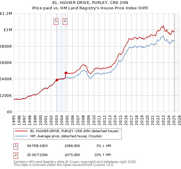 81, HIGHER DRIVE, PURLEY, CR8 2HN: Price paid vs HM Land Registry's House Price Index