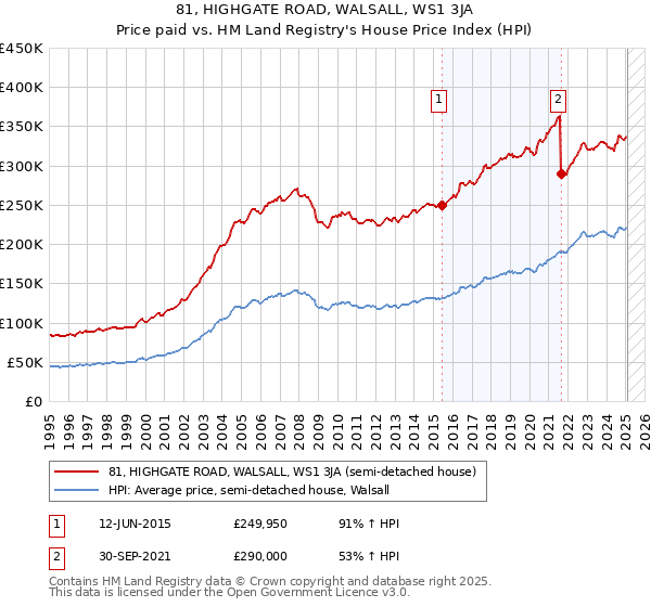 81, HIGHGATE ROAD, WALSALL, WS1 3JA: Price paid vs HM Land Registry's House Price Index