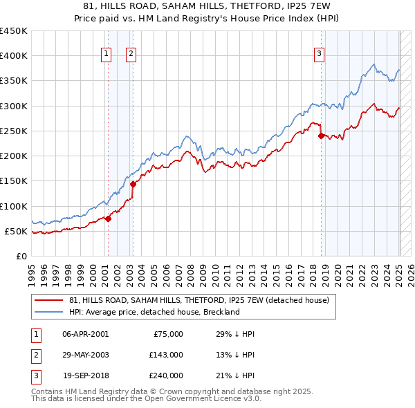 81, HILLS ROAD, SAHAM HILLS, THETFORD, IP25 7EW: Price paid vs HM Land Registry's House Price Index