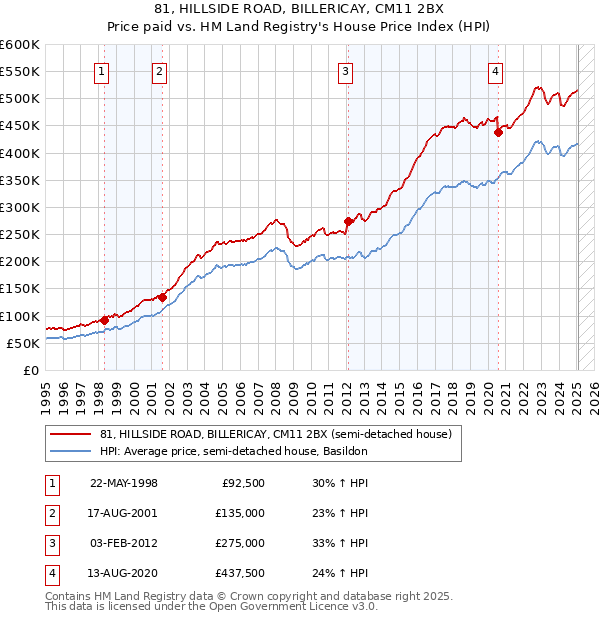 81, HILLSIDE ROAD, BILLERICAY, CM11 2BX: Price paid vs HM Land Registry's House Price Index