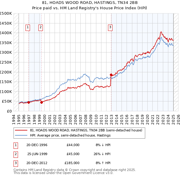 81, HOADS WOOD ROAD, HASTINGS, TN34 2BB: Price paid vs HM Land Registry's House Price Index