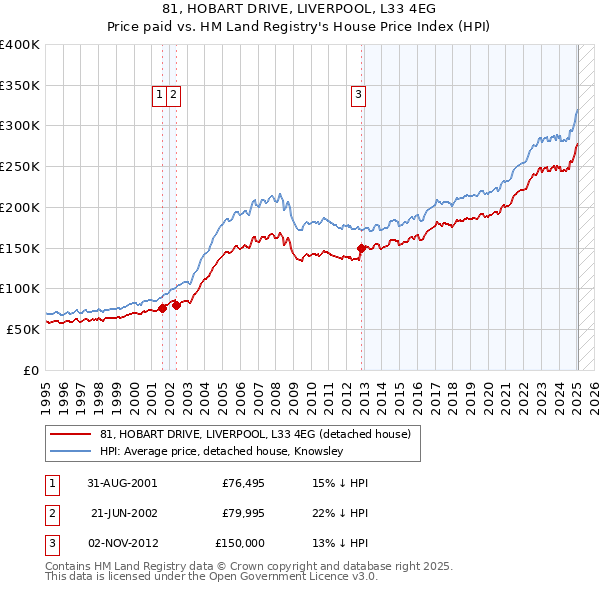 81, HOBART DRIVE, LIVERPOOL, L33 4EG: Price paid vs HM Land Registry's House Price Index